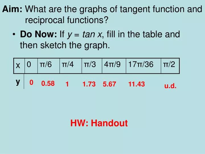 aim what are the graphs of tangent function and reciprocal functions