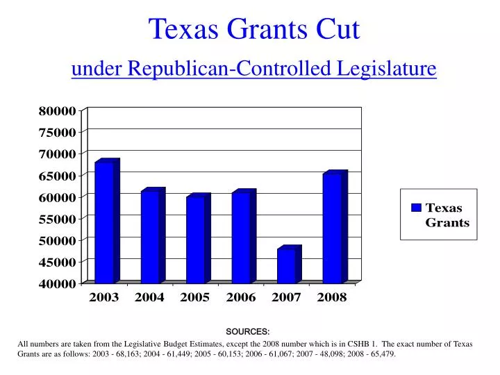 texas grants cut under republican controlled legislature