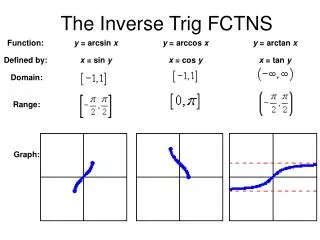 The Inverse Trig FCTNS