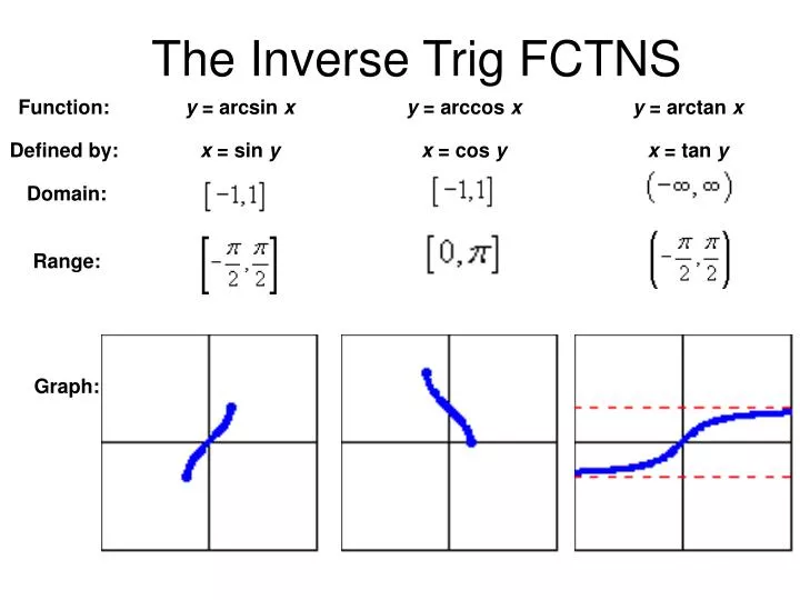 the inverse trig fctns