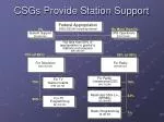 Federal Appropriation for Broadcasting: Support Stations and Programs Financially - slide 1