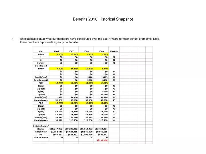 benefits 2010 historical snapshot