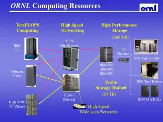 ORNL Computing Resources