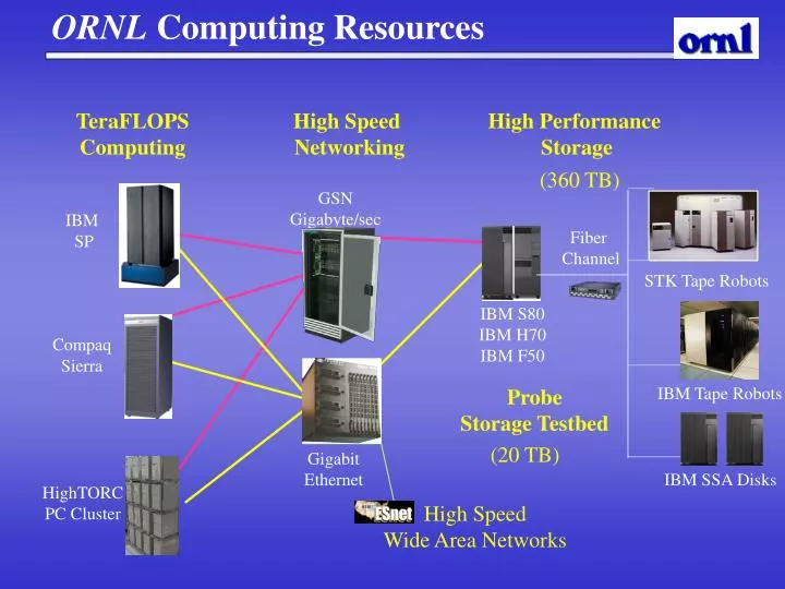 ornl computing resources