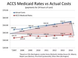 ACCS M edicaid Rates vs Actual Costs (payments for 24 hours of care)