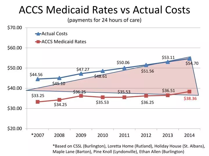 accs m edicaid rates vs actual costs payments for 24 hours of care