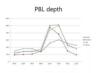 pbl depth