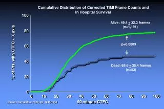 Cumulative Distribution of Corrected TIMI Frame Counts and