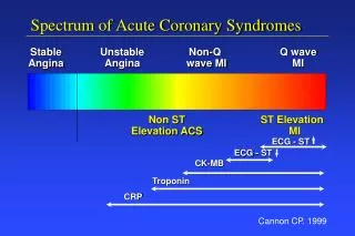 Spectrum of Acute Coronary Syndromes
