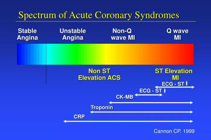 spectrum of acute coronary syndromes