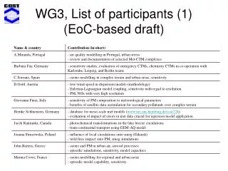 WG3, List of participants (1) (EoC-based draft)