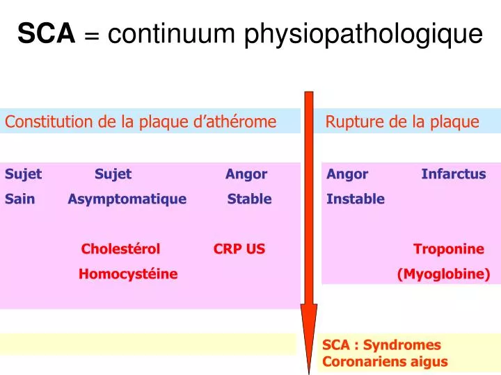 sca continuum physiopathologique
