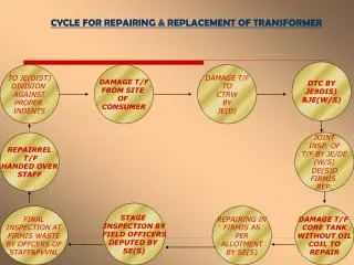 CYCLE FOR REPAIRING &amp; REPLACEMENT OF TRANSFORMER