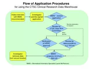 Intake interview with BMIS (recommended)