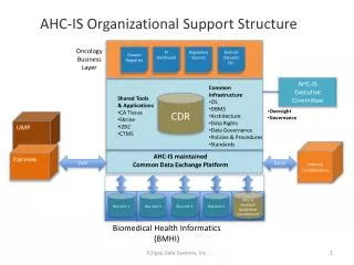 AHC-IS maintained Common Data Exchange Platform