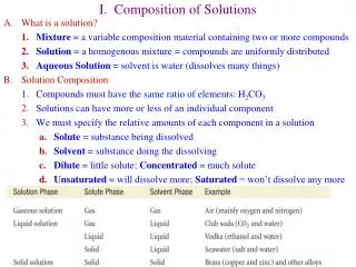 I. Composition of Solutions