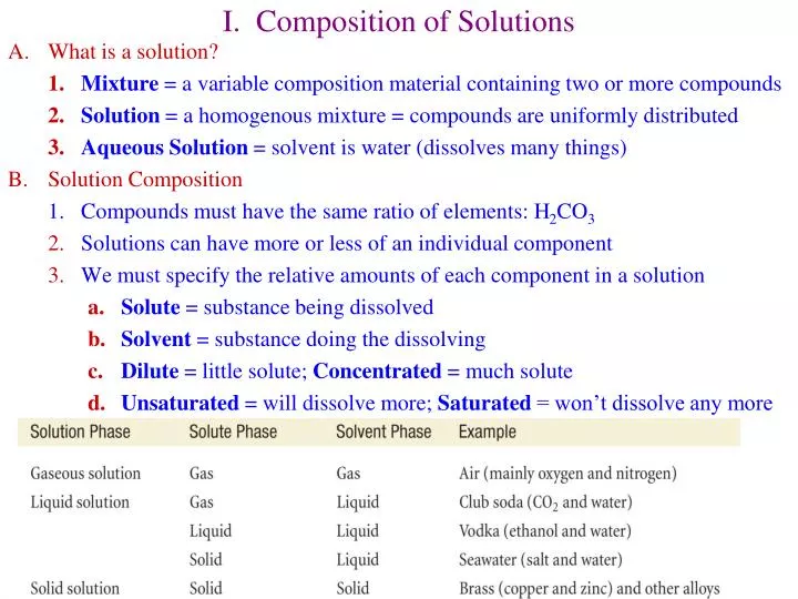 i composition of solutions