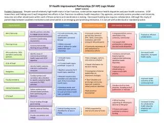 SF Health Improvement Partnerships (SF HIP) Logic Model (DRAFT 3/2/12)