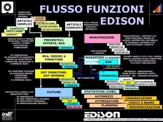 flusso funzioni edison