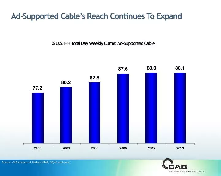 ad supported cable s reach continues to expand