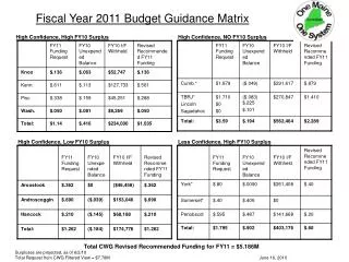 Fiscal Year 2011 Budget Guidance Matrix