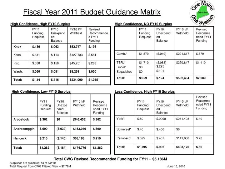 fiscal year 2011 budget guidance matrix