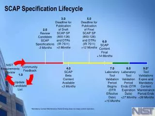 SCAP Specification Lifecycle