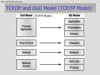 TCP/IP and DoD Model (TCP/IP Model)