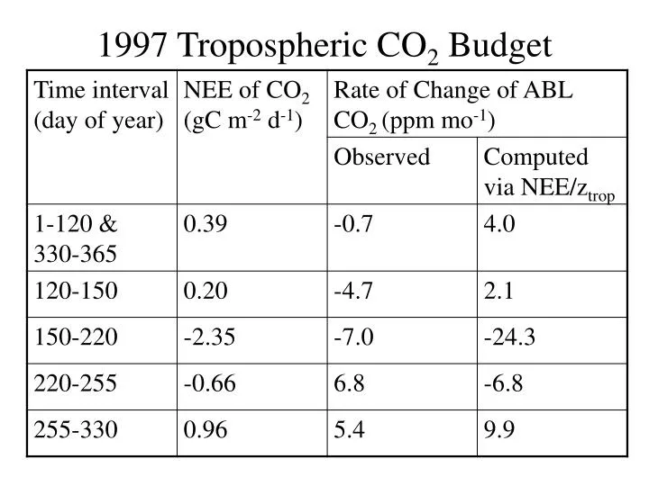 1997 tropospheric co 2 budget