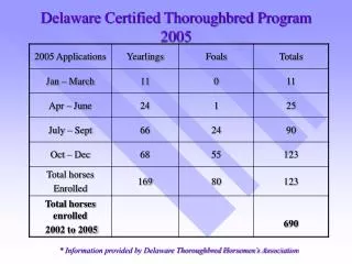 Delaware Certified Thoroughbred Program 2005