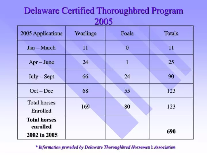 delaware certified thoroughbred program 2005