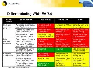 Differentiating With EV 7.0