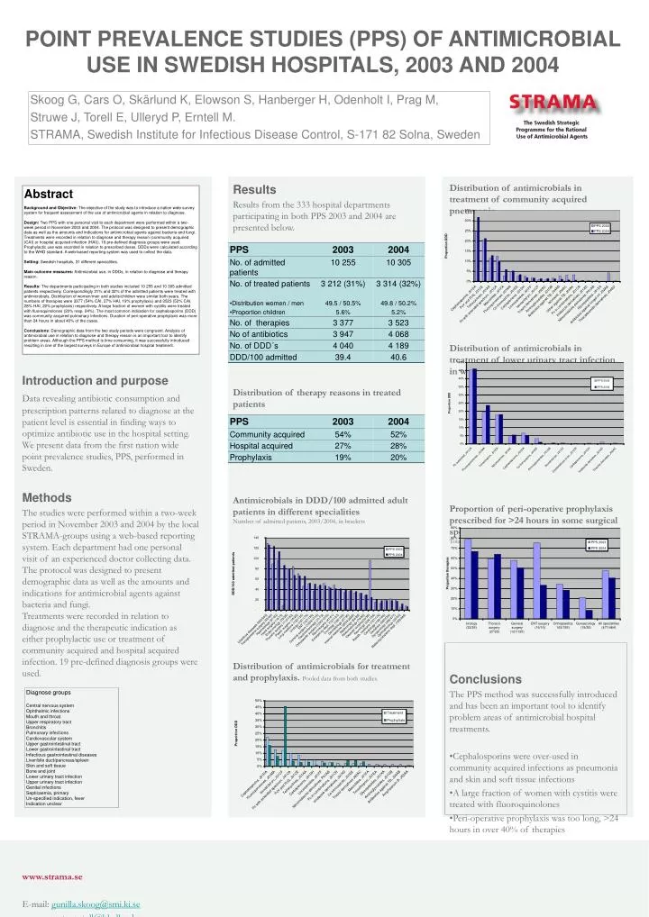 point prevalence studies pps of antimicrobial use in swedish hospitals 2003 and 2004