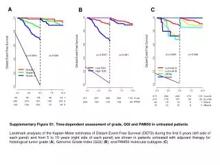 Supplementary Figure S1. Time-dependent assessment of grade, GGI and PAM50 in untreated patients
