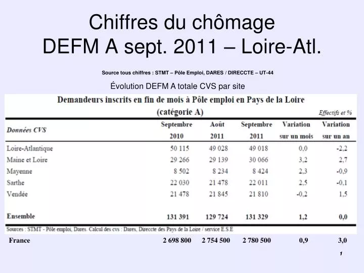 chiffres du ch mage defm a sept 2011 loire atl