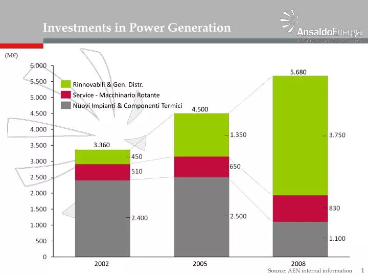 investments in power generation