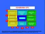 DIAGRAMA DTC - slide 1