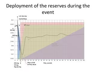 Deployment of the reserves during the event