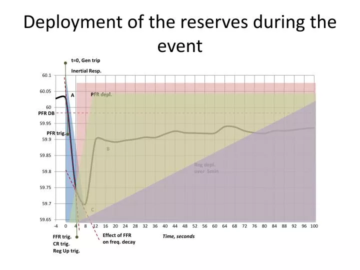 deployment of the reserves during the event