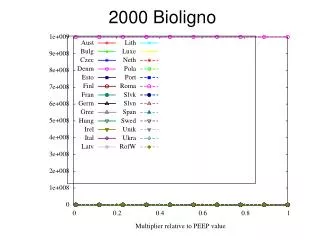 2000 bioligno