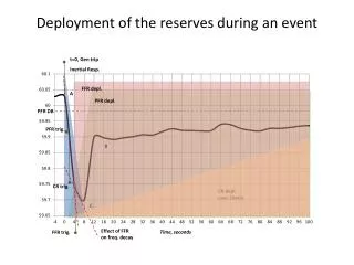 Deployment of the reserves during an event