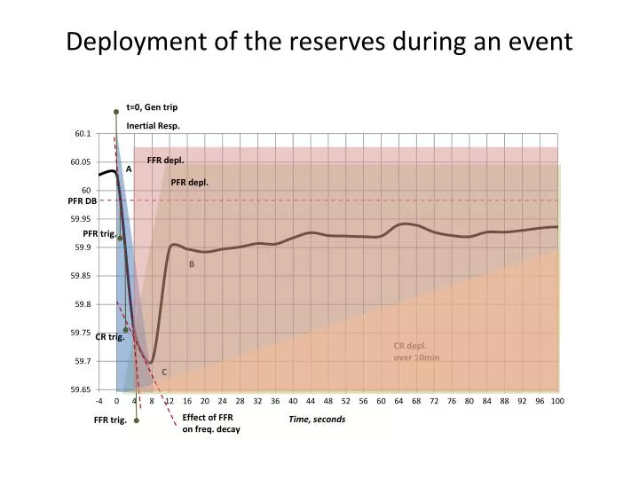 deployment of the reserves during an event