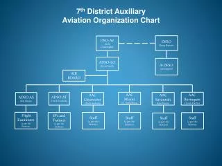 7 th District Auxiliary Aviation Organization Chart