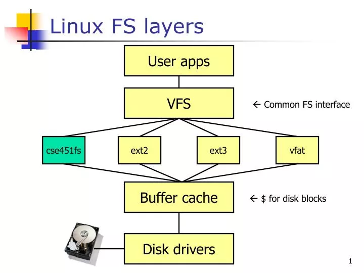 linux fs layers