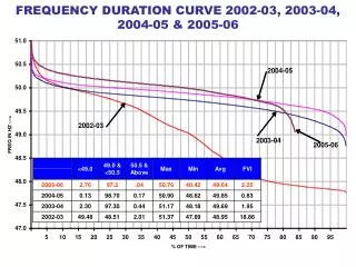 FREQUENCY DURATION CURVE 2002-03, 2003-04, 2004-05 &amp; 2005-06