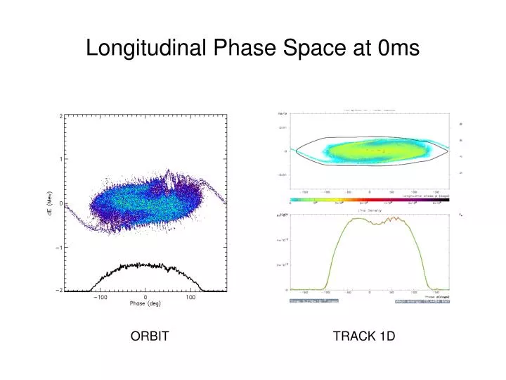 longitudinal phase space at 0ms