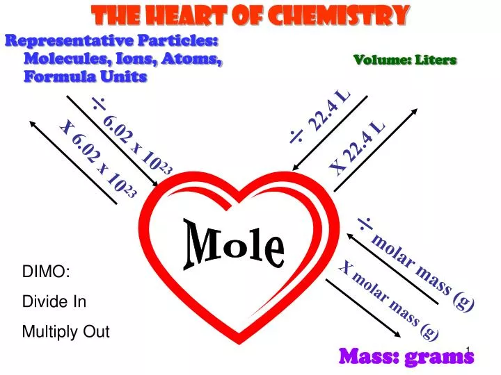 the heart of chemistry