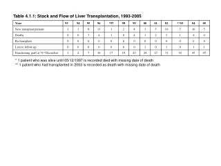 Table 4.1.1: Stock and Flow of Liver Transplantation, 1993-2005