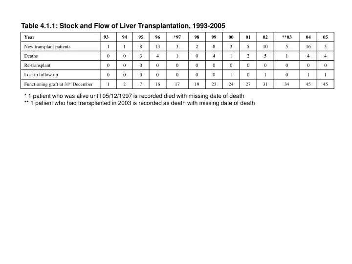 table 4 1 1 stock and flow of liver transplantation 1993 2005