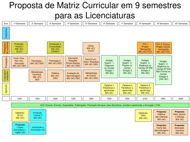 proposta de matriz curricular em 9 semestres para as licenciaturas